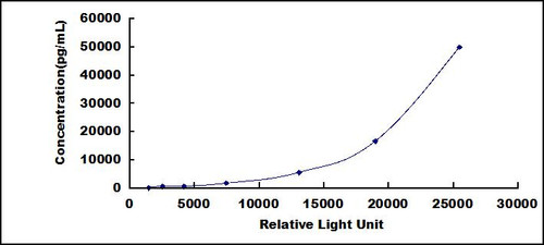 Human Galectin 1 (GAL1)CLIA Kit