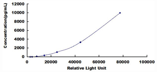 Human Selectin, Platelet (SELP)CLIA Kit