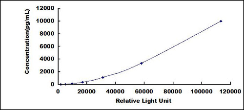 Human Myeloperoxidase (MPO)CLIA Kit