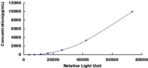 Mouse Myeloperoxidase (MPO)CLIA Kit