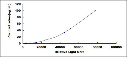 Human Secretory Immunoglobulin A (sIgA)CLIA Kit