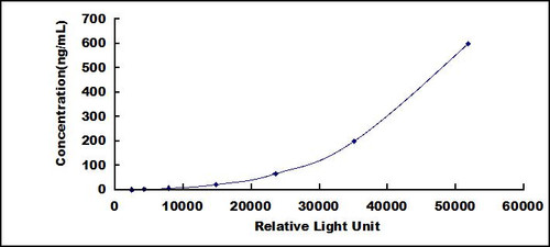 Human Apolipoprotein E (APOE)CLIA Kit