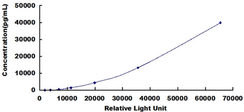 Human Lactoferrin (LTF)CLIA Kit