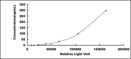 Human Prolactin (PRL)CLIA Kit