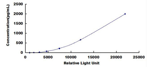 Rat Receptor Activator Of Nuclear Factor Kappa B Ligand (RANkL)CLIA Kit