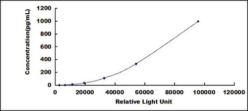 Human Tryptase (TPS)CLIA Kit