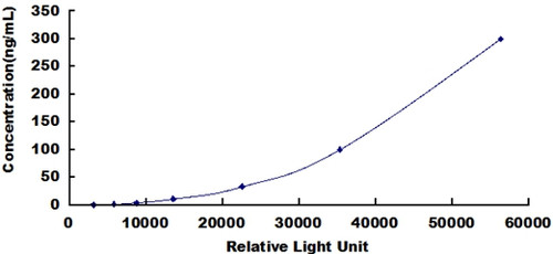 Human Plasminogen (Plg)CLIA Kit