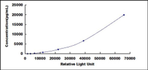 Human Tissue Polypeptide Specific Antigen (TPS)CLIA Kit