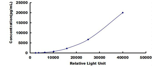 Human Neutrophil Gelatinase Associated Lipocalin (NGAL)CLIA Kit