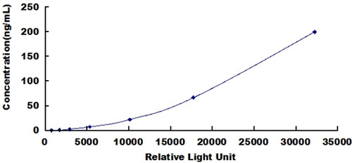 Human Glyceraldehyde-3-Phosphate Dehydrogenase (GAPDH)CLIA Kit