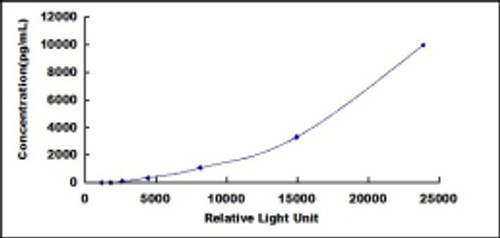 Human Glycine Dehydrogenase (GLDC)CLIA Kit