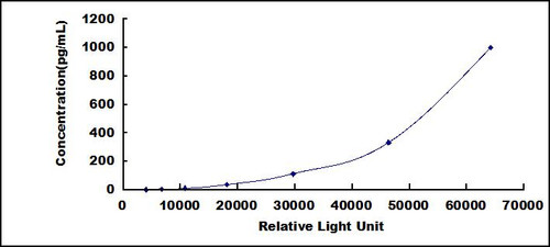 Human WNT Inhibitory Factor 1 (WIF1)CLIA Kit