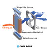  BendPakr CB-12 Portable Evaporative Air Cooler (110V)