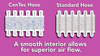 Diagram showing the difference between the Cen-Tec's smooth interior hose and standard hoses. Diagram showing the difference between the Cen-Tec's smooth interior hose and standard hoses.