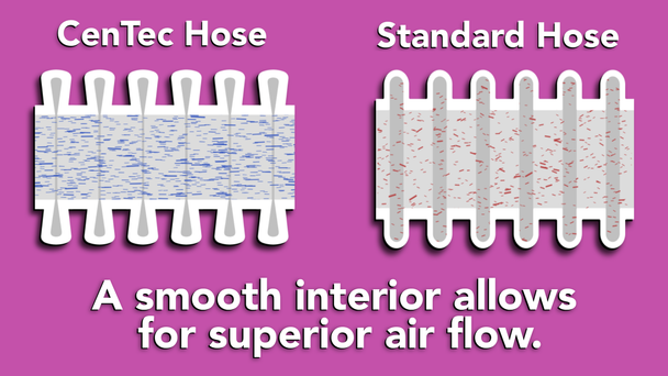 Diagram showing the difference between the Cen-Tec's smooth interior hose and standard hoses. Diagram showing the difference between the Cen-Tec's smooth interior hose and standard hoses.