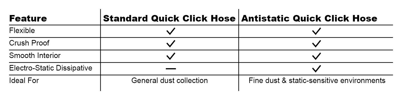Quick Click hose comparison table