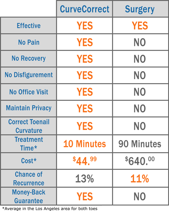 ingrown-toenail-surgery-vs-curvecorrect.png