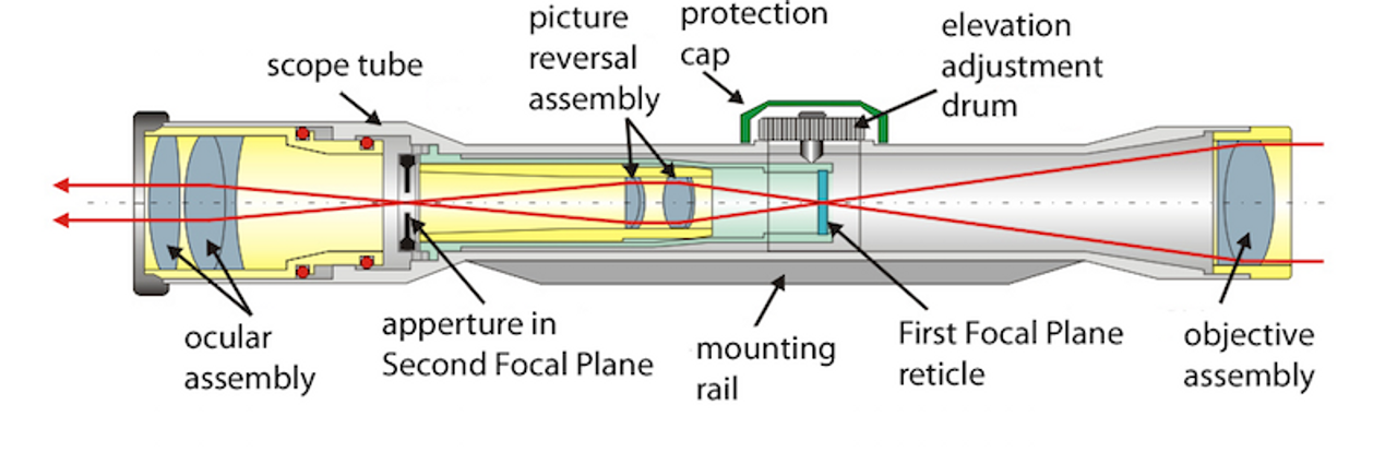 How does rifle scope work?