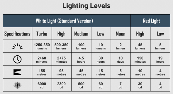 Olight Perun 3 Mini Cool White & Red Beam Headlamp