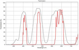 Tripleband Fluorescence Microscopy, Dichroic/Emitter Pair For Dapi, Fitc, Txred
