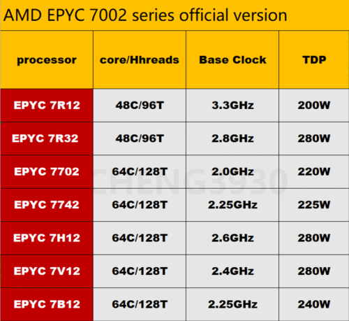 (No Lock) Amd Epyc Rome 7R12 7R32 7702 7742 7H12 7V12 7B12 Cpu Processor Server