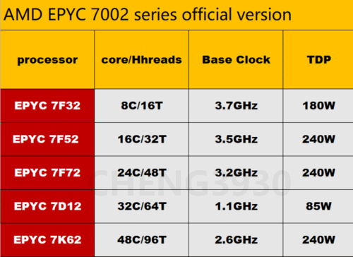 (No Lock) Amd Rome Epyc 7F32 7F52 7F72 7D12 7K62 Cpu Processor Server