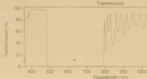 Optical Filter 482ASP 50 mm Dia UV& Blue LED or Laser Excitation Sputtered