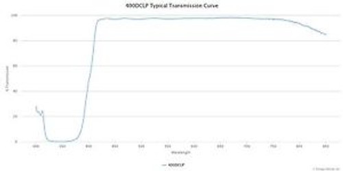 Dichroic Mirror, 500DRLP Octagonal 31.9x43.9x1.1mm AOI45 For MVX10  (PN2077)