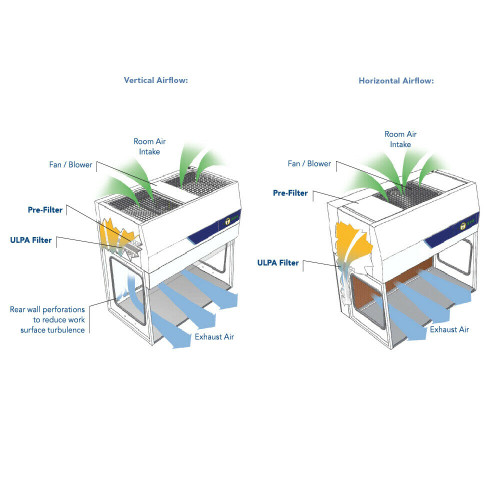 HORIZONTAL Laminar Flow Cabinet- 48" Wide Clean Bench Workstation, Brand New