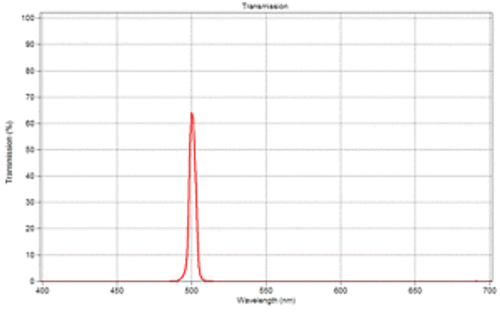 Optical Filter 502.8BP5 50mm dia. X 6.3mm thick with painted edge (EB00200B)