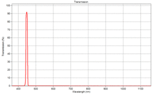 Optical filter: 450BP10 in 15mm dia. x 10mm thick flanged Dynex mount(EB00121)