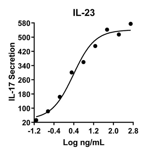 Humankine Recombinant Human IL-23 1000ug