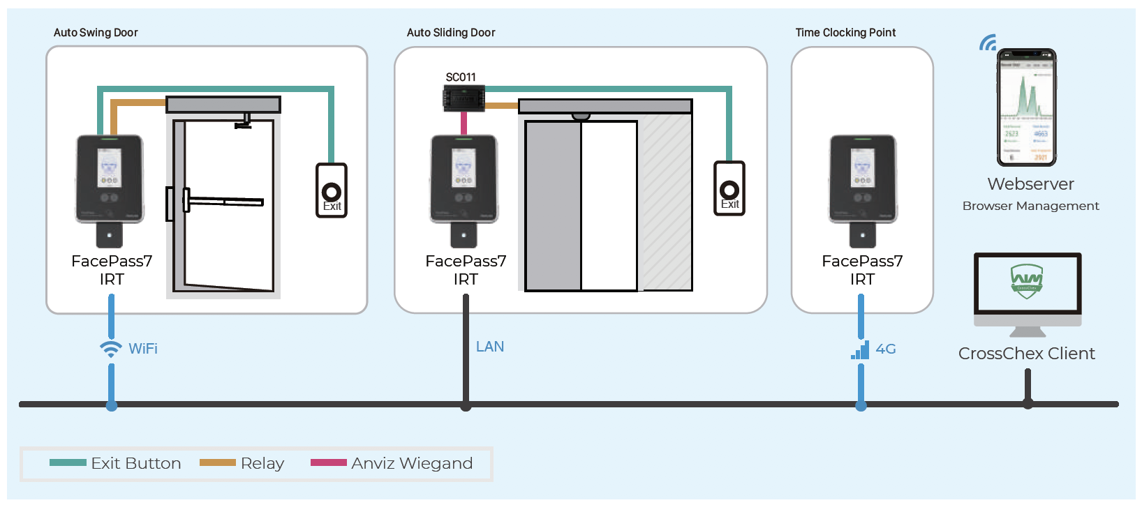 FacePass7-IRT Diagram