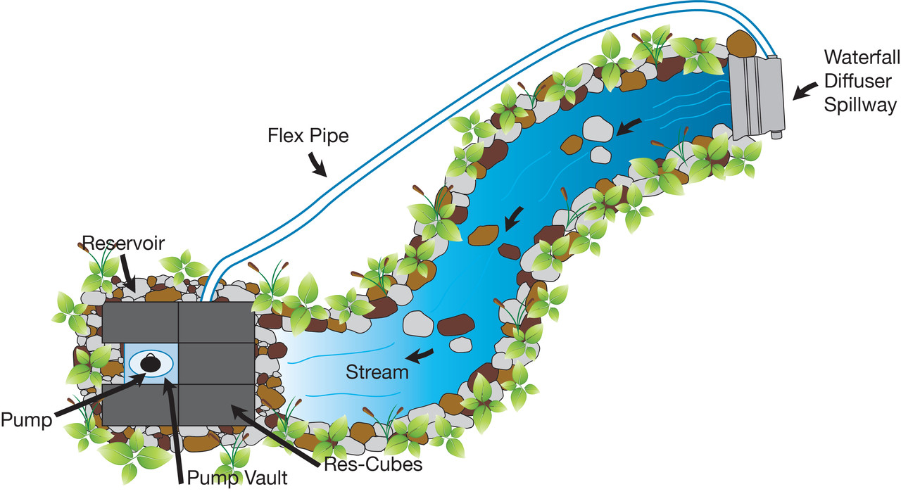 Build a Dam and Explore Water Flow, Crafts…
