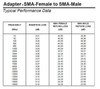 SMA Male-Female Quick Disconnect Push-On Coaxial Adapter Connector