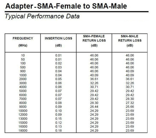 SMA Male-Female Quick Disconnect Push-On Coaxial Adapter Connector