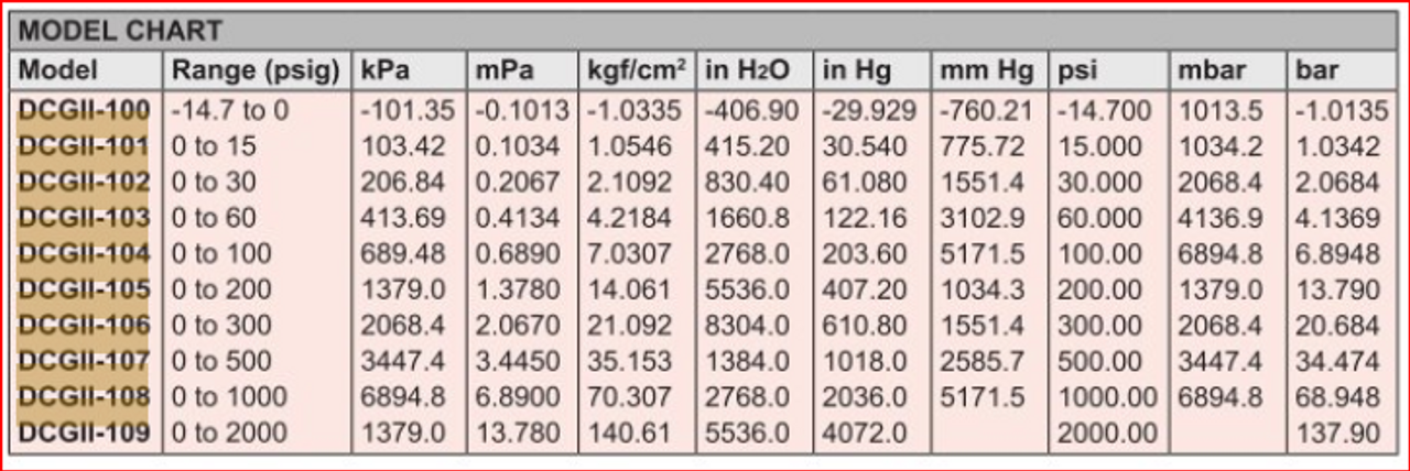 Series DCGII Digital Pressure Gage - Model Chart.