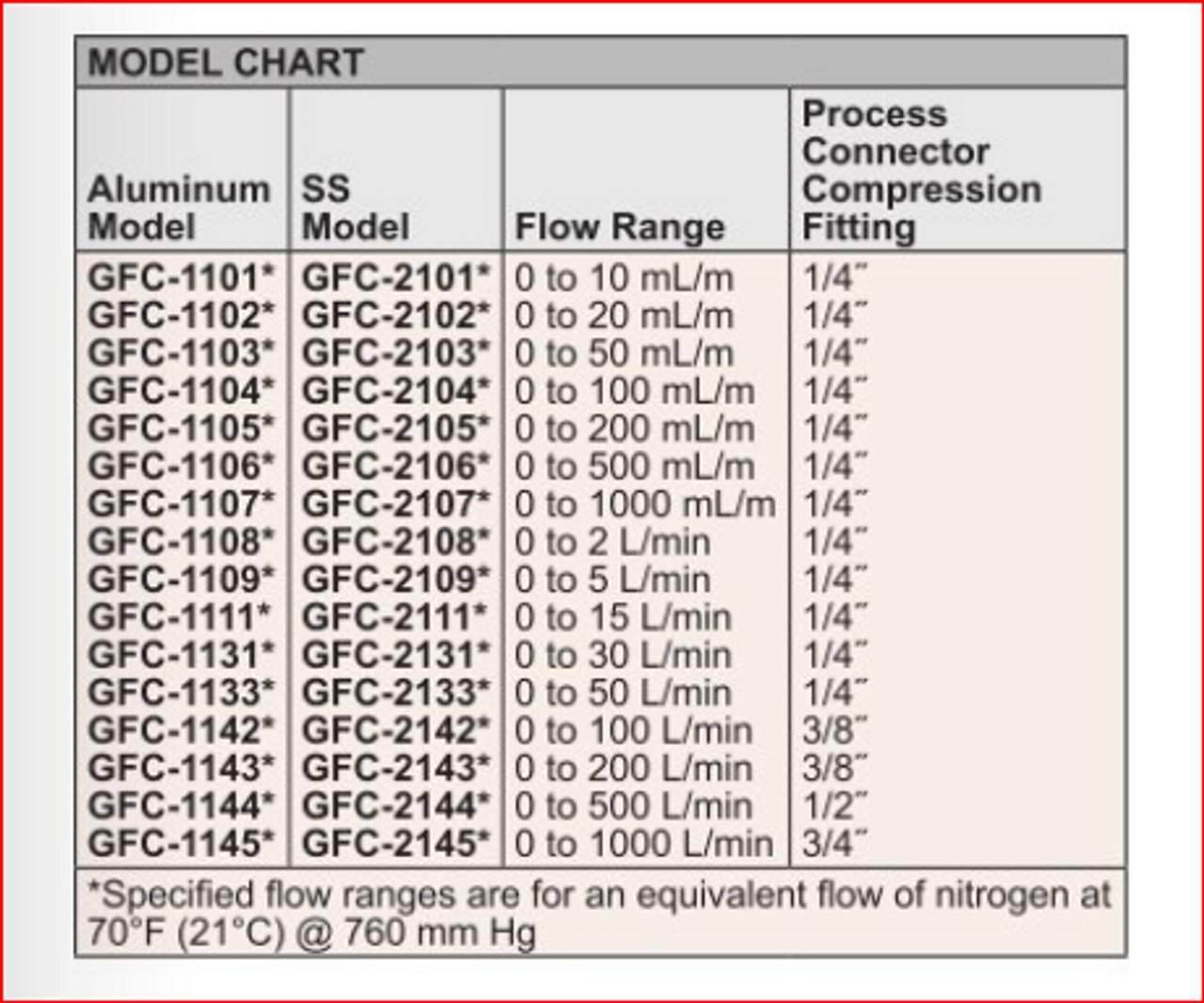 Series GFC Gas Mass Flow Controller - Model Chart.