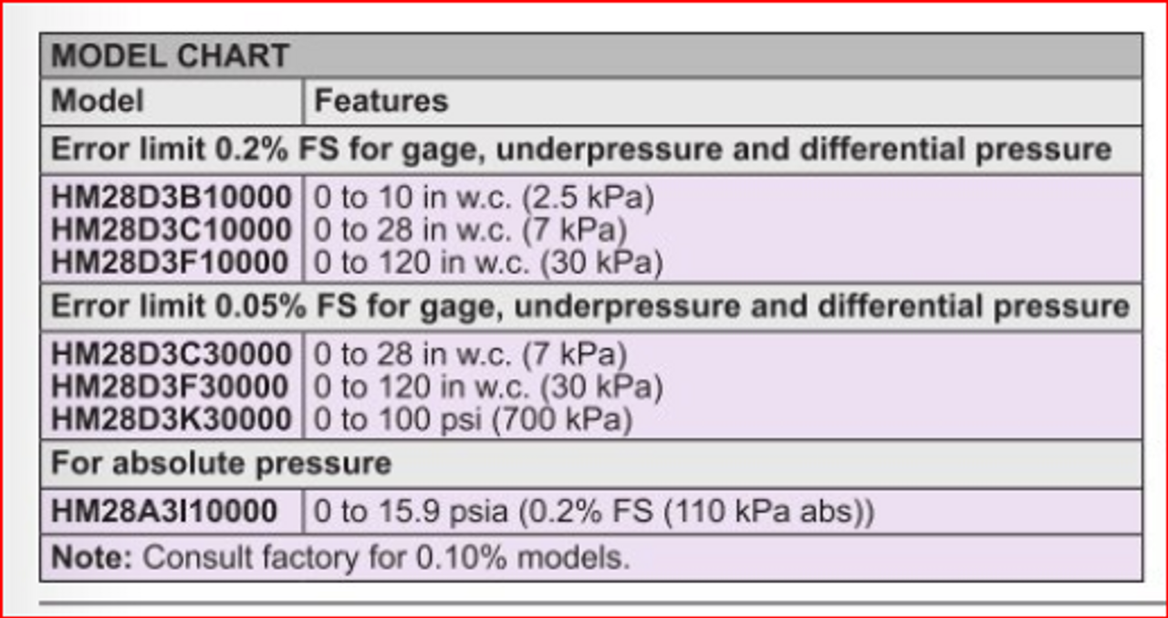 Series HM28 Model Chart.