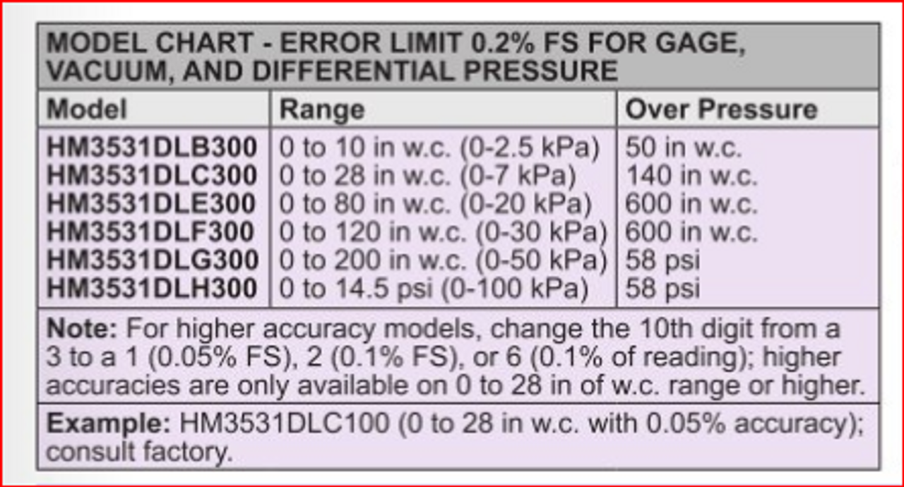 Series HM35, model chart.