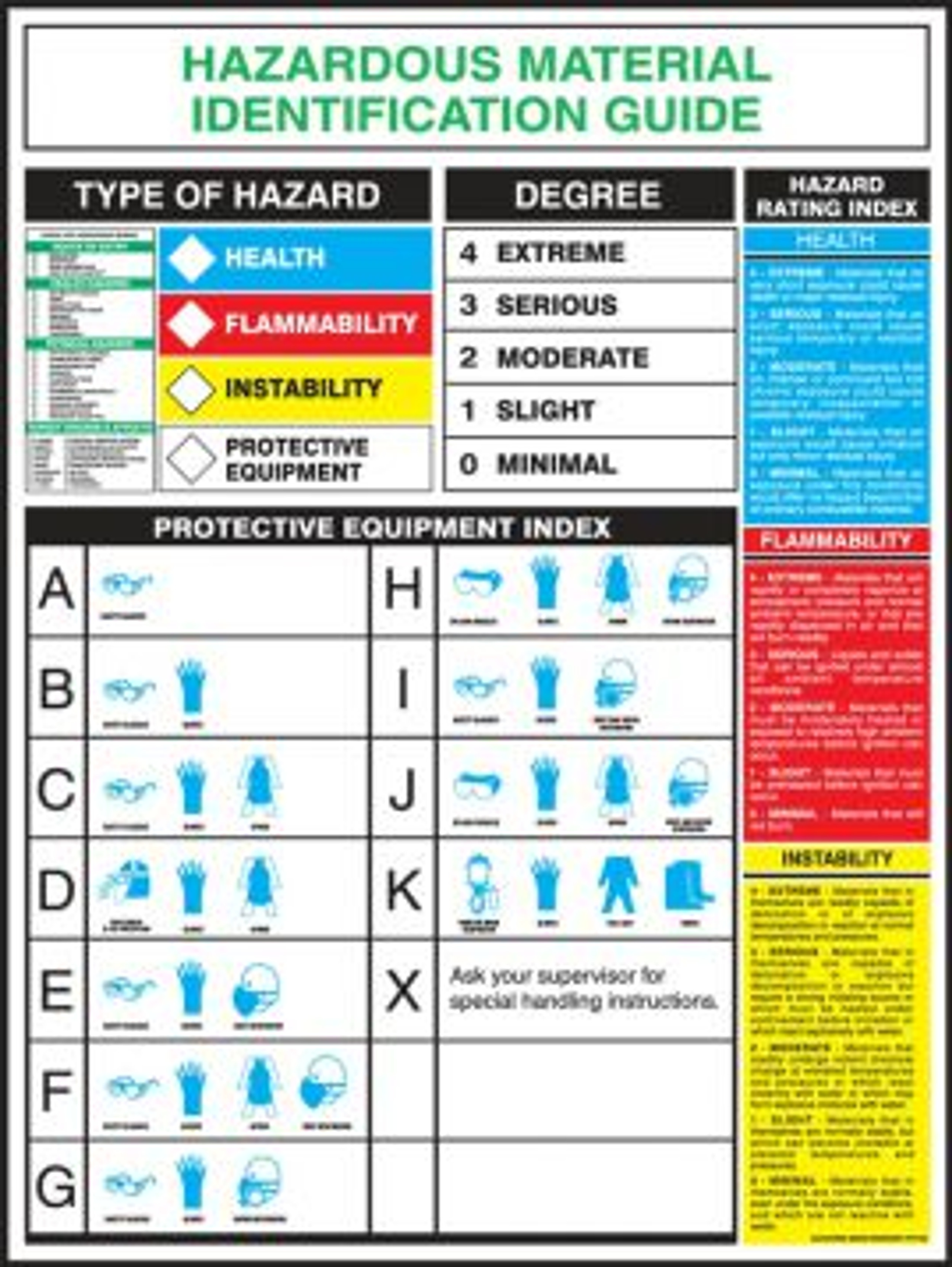 RightToKnow Hazardous Chemicals Rating Chart 22" x 28" Laminated