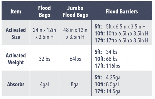 flood-bags-barriers-chart-600x382.png