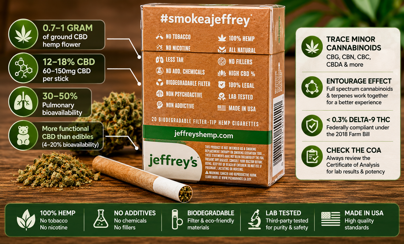 Hemp cigarette infographic explaining CBD hemp flower, cannabinoid content, biodegradable filters, Certificate of Analysis testing, and federal hemp compliance.