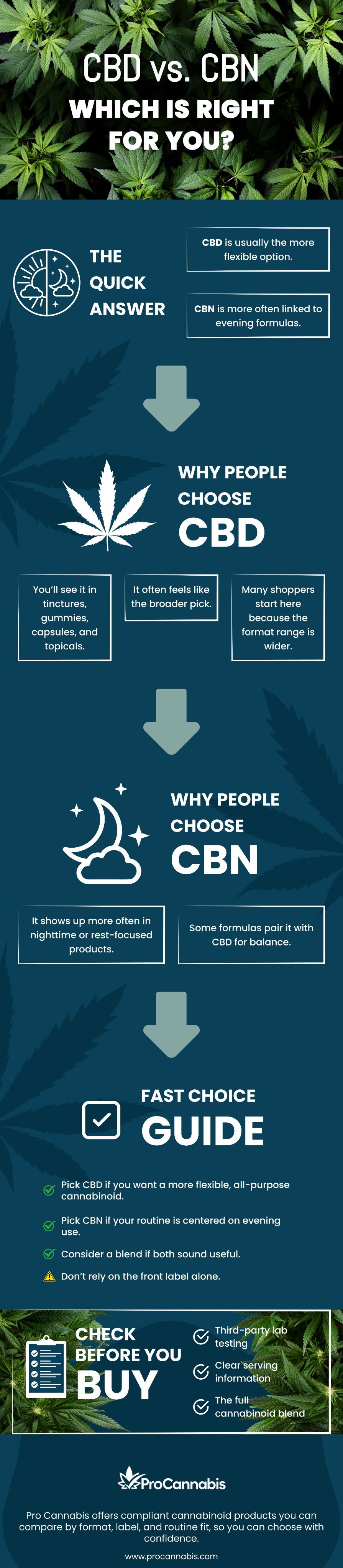 CBD vs CBN comparison infographic showing differences in uses, effects, and product formats