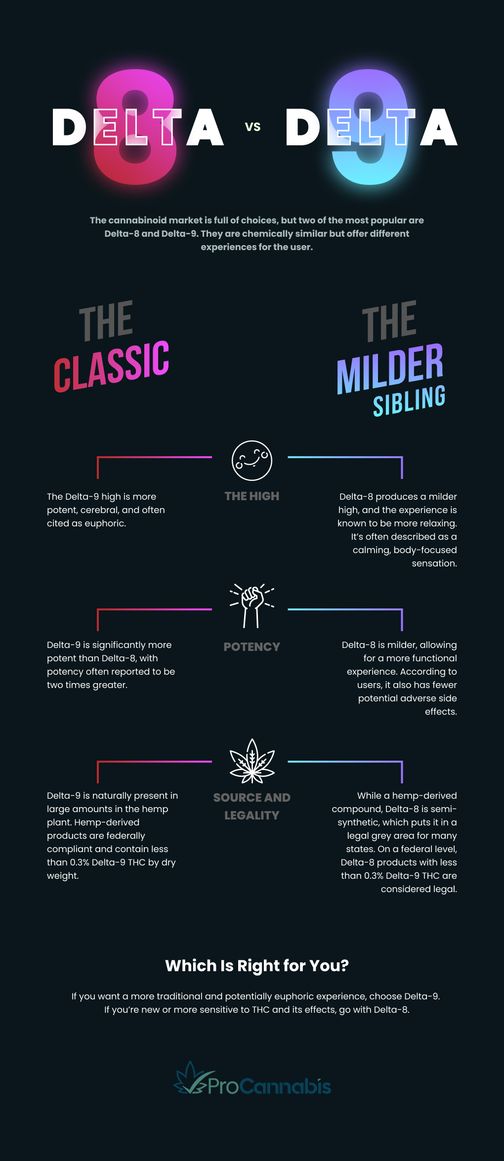 Delta 8 vs Delta 9 Infographic Pro Cannabis