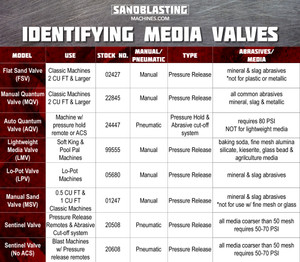 Types of Media Valves for Sandblasting