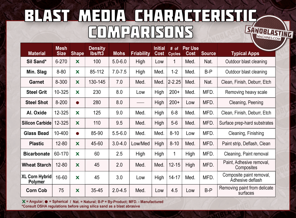 Red background with a chart comparing blast media