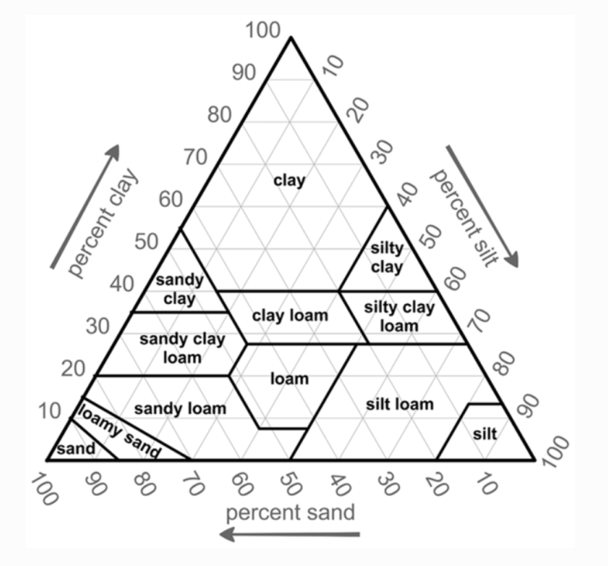 Soil classification triangle showing Sand, Silt, and Clay percentages including Sandy Loam