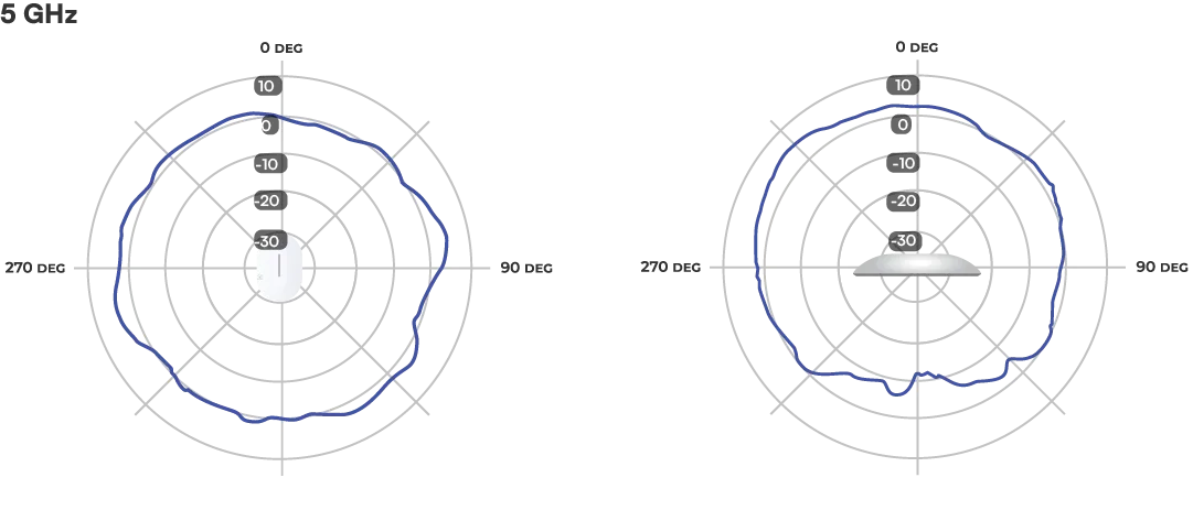 Alta Labs A6-Pro 5GHz Coverage