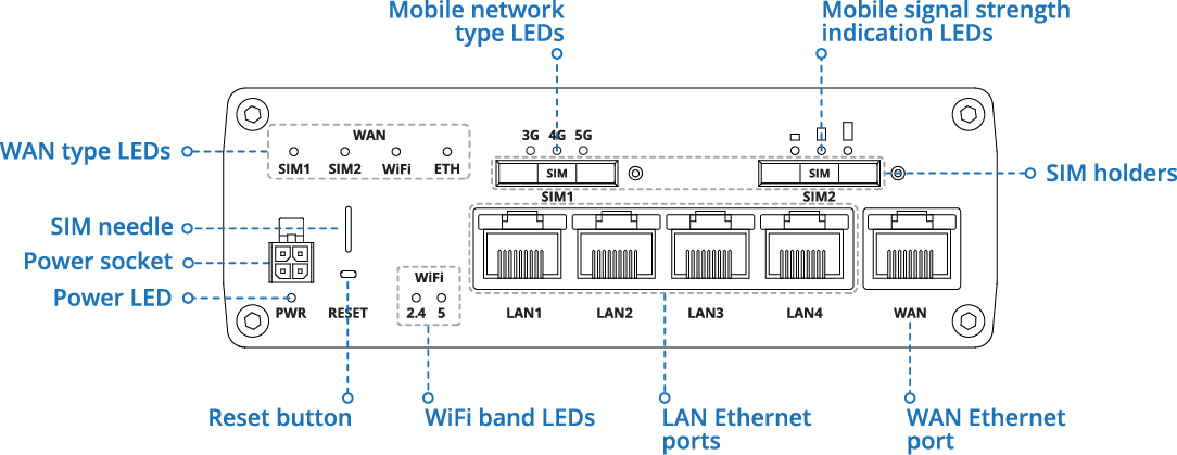 RUTX50 Front Connections